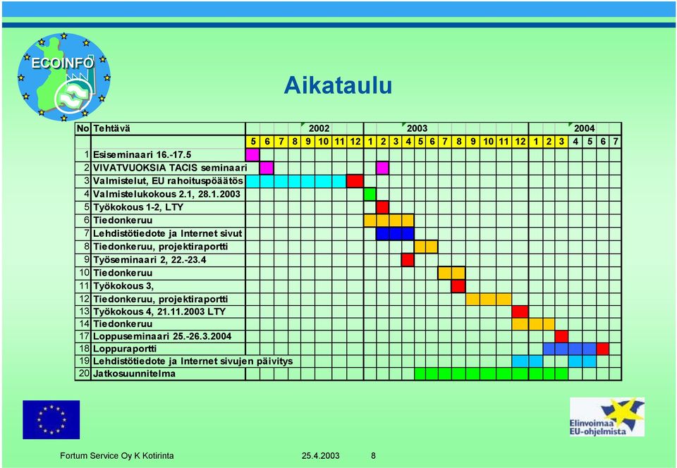 28.1.2003 5 Työkokous 1-2, LTY 6 Tiedonkeruu 7 Lehdistötiedote ja Internet sivut 8 Tiedonkeruu, projektiraportti 9 Työseminaari 2, 22.-23.