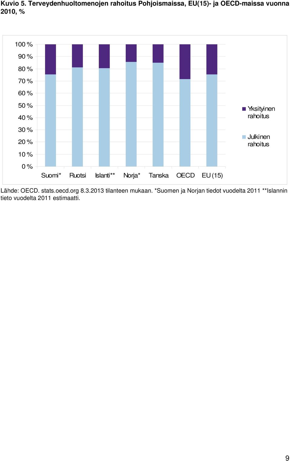 % 80 % 70 % 60 % 50 % 40 % 30 % 20 % 10 % Yksityinen rahoitus Julkinen rahoitus 0 % Suomi*