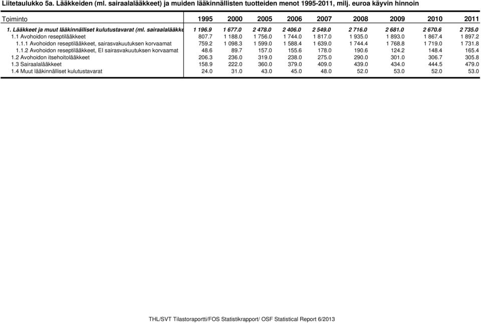 0 1 817.0 1 935.0 1 893.0 1 867.4 1 897.2 1.1.1 Avohoidon reseptilääkkeet, sairasvakuutuksen korvaamat 759.2 1 098.3 1 599.0 1 588.4 1 639.0 1 744.4 1 768.8 1 719.0 1 731.8 1.1.2 Avohoidon reseptilääkkeet, EI sairasvakuutuksen korvaamat 48.