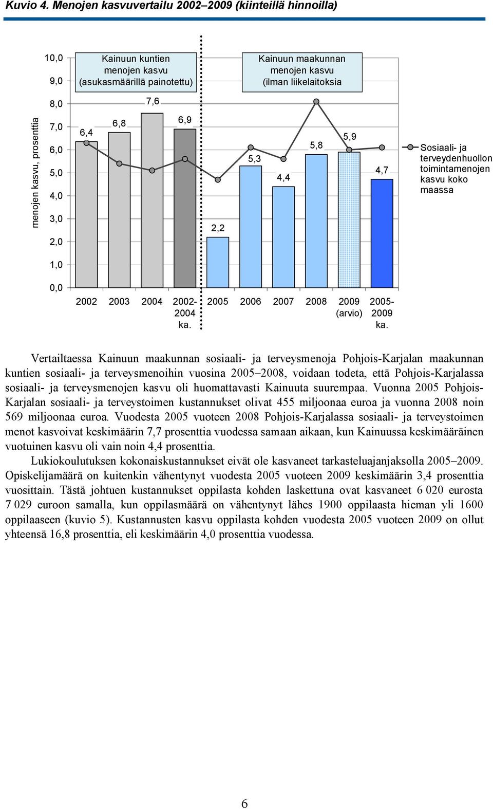 prosenttia 7,0 6,0 5,0 4,0 3,0 2,0 6,4 6,8 6,9 2,2 5,3 4,4 5,8 5,9 4,7 Sosiaali- ja terveydenhuollon toimintamenojen kasvu koko maassa 1,0 0,0 2002 2003 2004 2002-2004 ka.