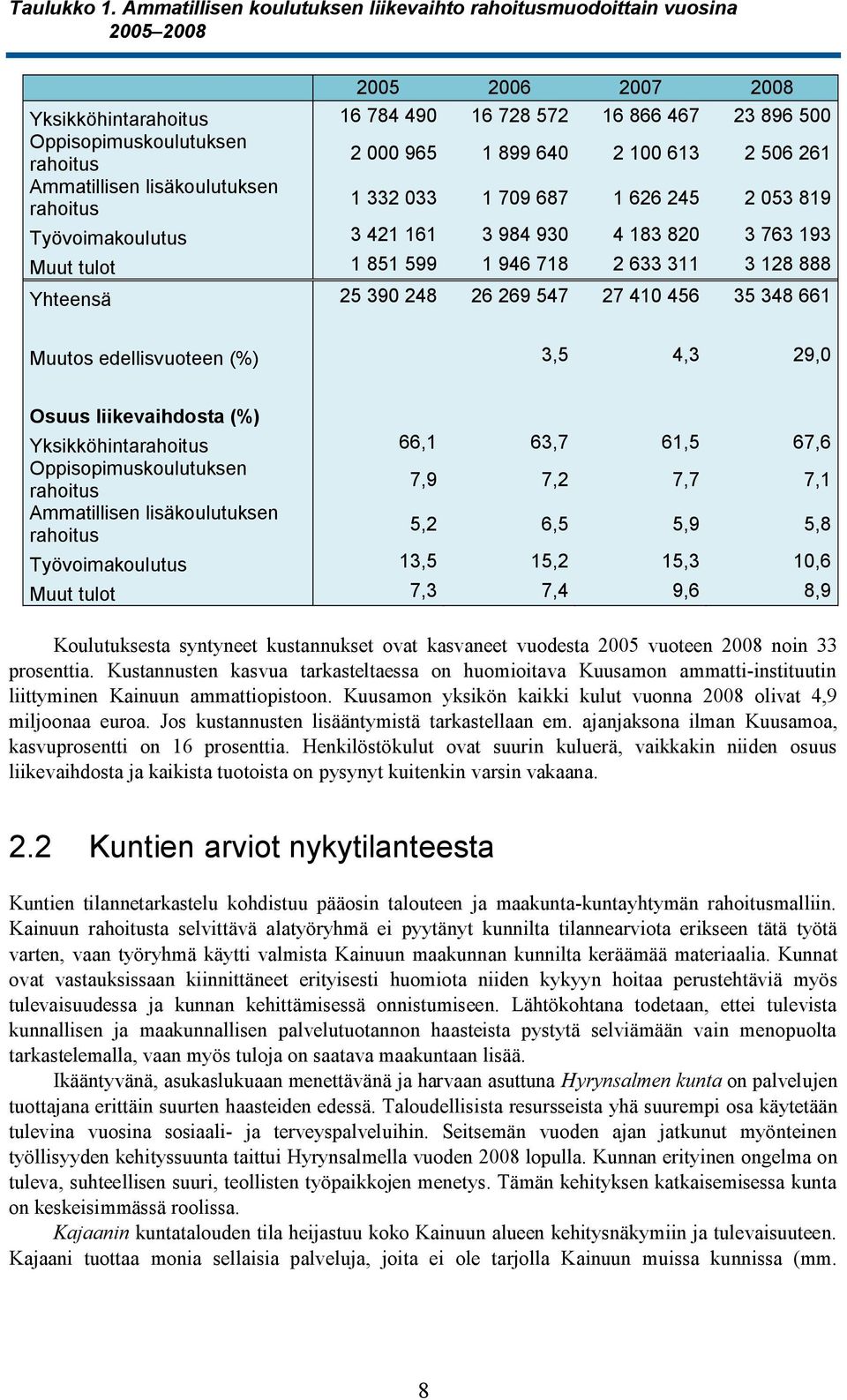 965 1 899 640 2 100 613 2 506 261 Ammatillisen lisäkoulutuksen rahoitus 1 332 033 1 709 687 1 626 245 2 053 819 Työvoimakoulutus 3 421 161 3 984 930 4 183 820 3 763 193 Muut tulot 1 851 599 1 946 718