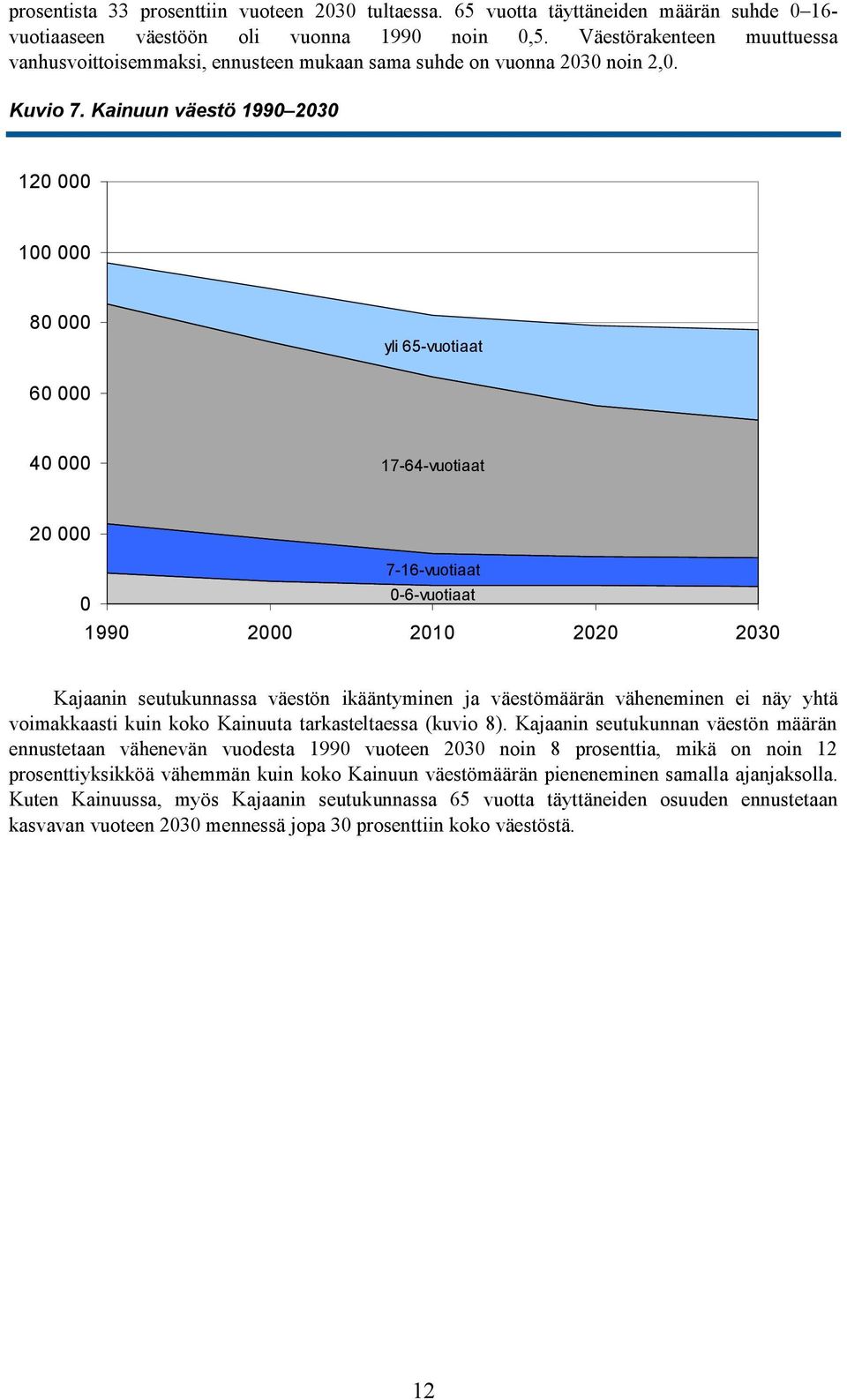 Kainuun väestö 1990 2030 120 000 100 000 80 000 yli 65-vuotiaat 60 000 40 000 17-64-vuotiaat 20 000 7-16-vuotiaat 0 0-6-vuotiaat 1990 2000 2010 2020 2030 Kajaanin seutukunnassa väestön ikääntyminen