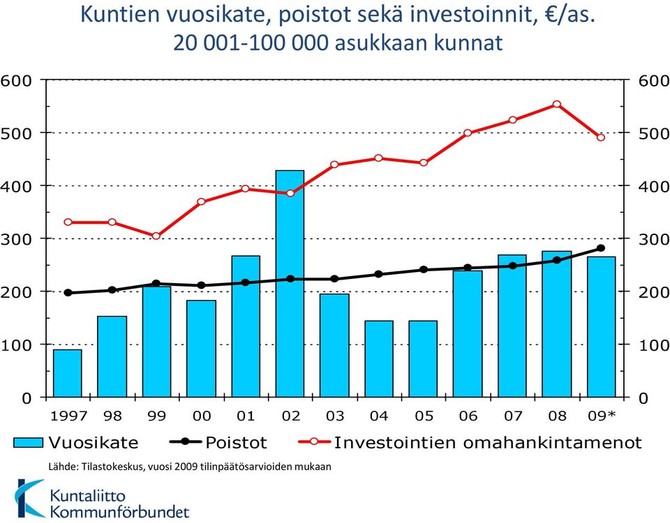 100 100 0 0 1997 98 99 00 01 02 03 04 05 06 07 08 09* Vuosikate Poistot
