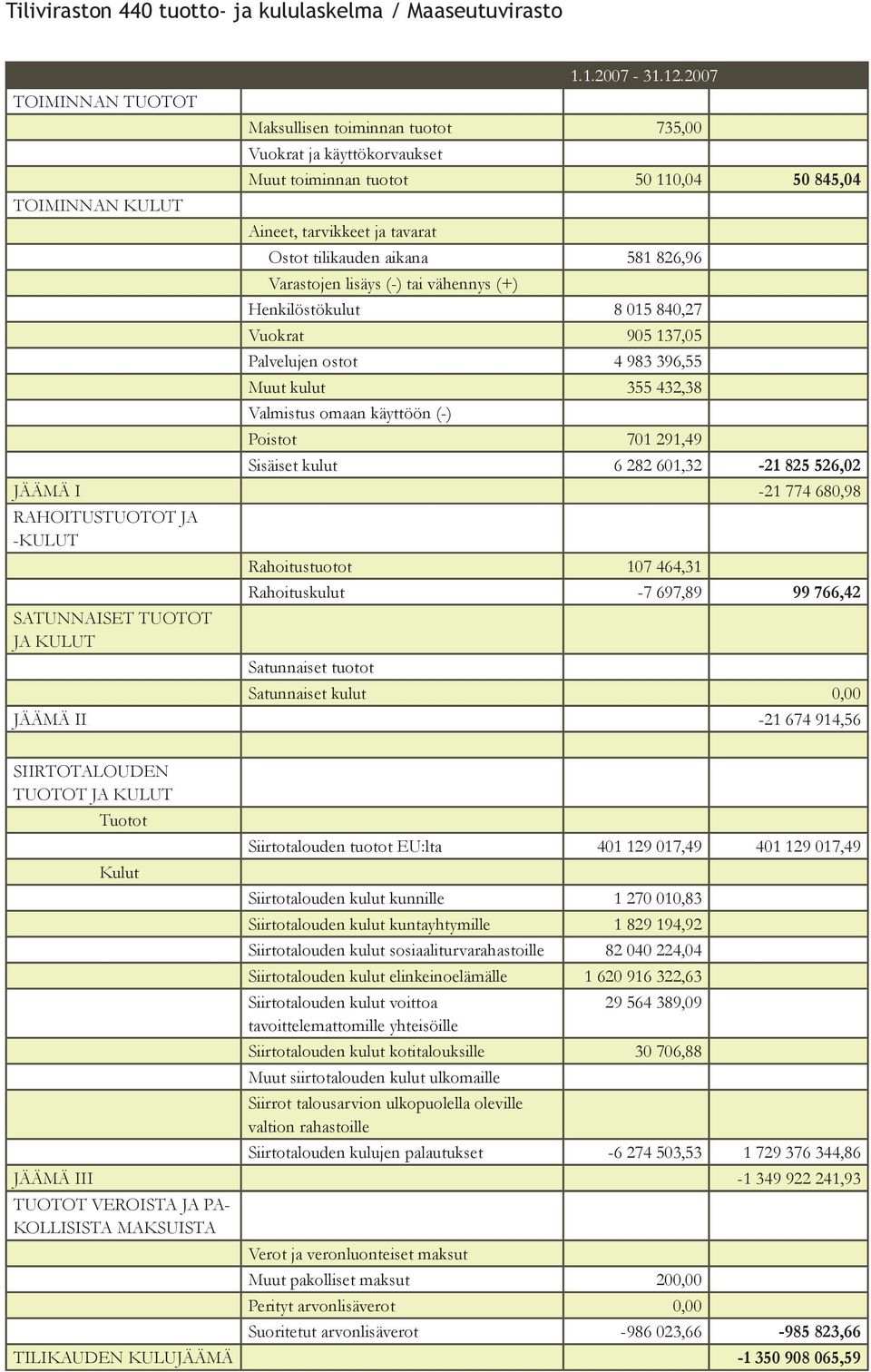 tai vähennys (+) Henkilöstökulut 8 015 840,27 Vuokrat 905 137,05 Palvelujen ostot 4 983 396,55 Muut kulut 355 432,38 Valmistus omaan käyttöön (-) Poistot 701 291,49 Sisäiset kulut 6 282 601,32-21 825