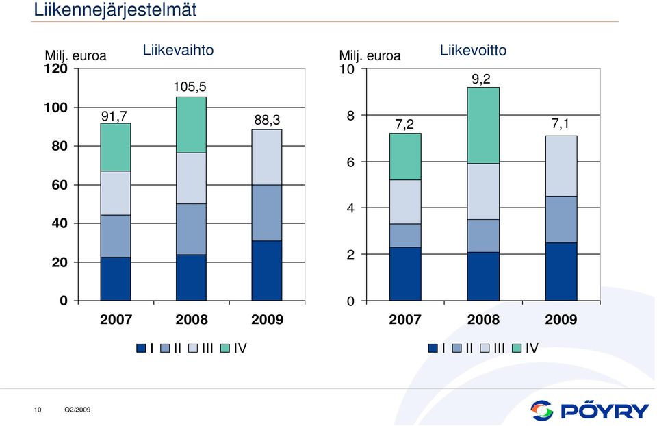 Liikevoitto 9,2 1 91,7 88,3