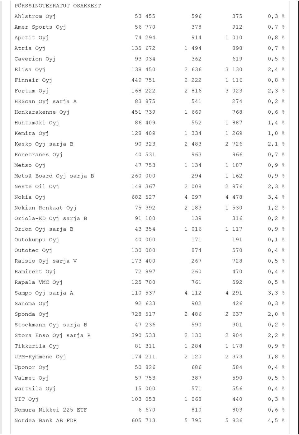 Huhtamäki Oyj 86 409 552 1 887 1,4 % Kemira Oyj 128 409 1 334 1 269 1,0 % Kesko Oyj sarja B 90 323 2 483 2 726 2,1 % Konecranes Oyj 40 531 963 966 0,7 % Metso Oyj 47 753 1 134 1 187 0,9 % Metsä Board