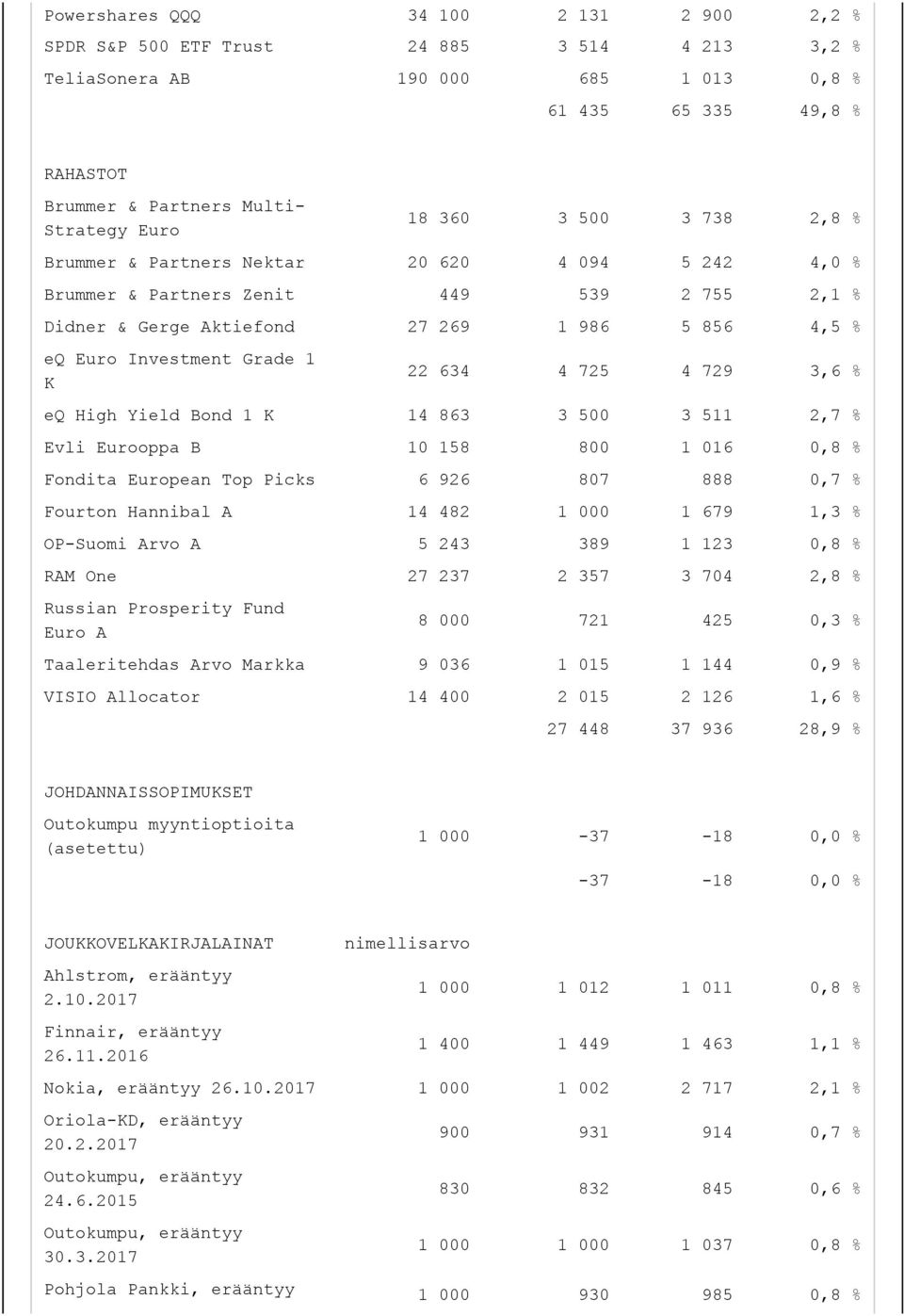 22 634 4 725 4 729 3,6 % eq High Yield Bond 1 K 14 863 3 500 3 511 2,7 % Evli Eurooppa B 10 158 800 1 016 0,8 % Fondita European Top Picks 6 926 807 888 0,7 % Fourton Hannibal A 14 482 1 000 1 679