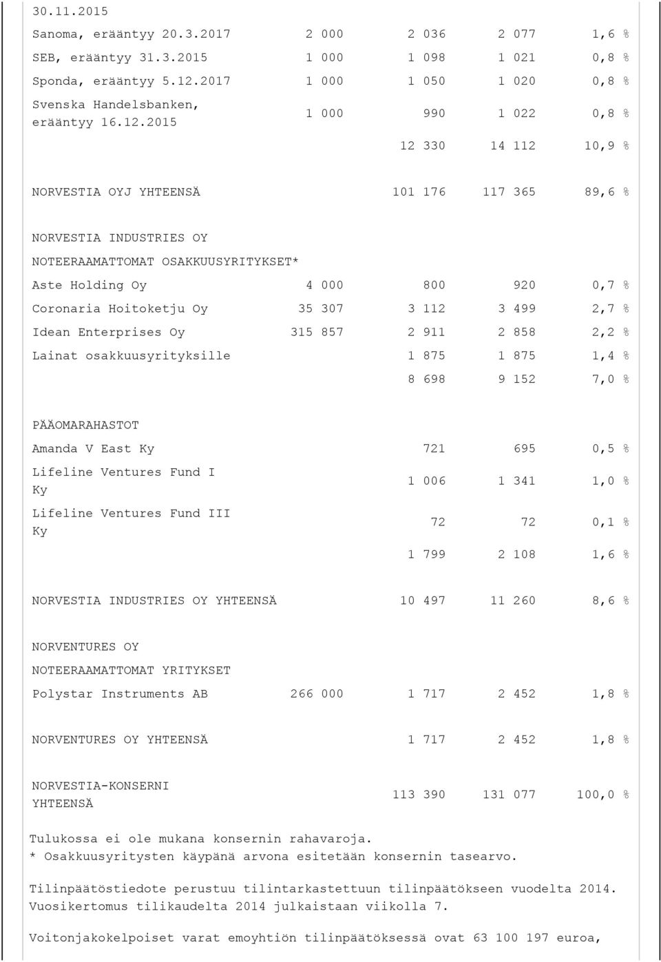 2015 1 000 990 1 022 0,8 % 12 330 14 112 10,9 % NORVESTIA OYJ YHTEENSÄ 101 176 117 365 89,6 % NORVESTIA INDUSTRIES OY NOTEERAAMATTOMAT OSAKKUUSYRITYKSET* Aste Holding Oy 4 000 800 920 0,7 % Coronaria
