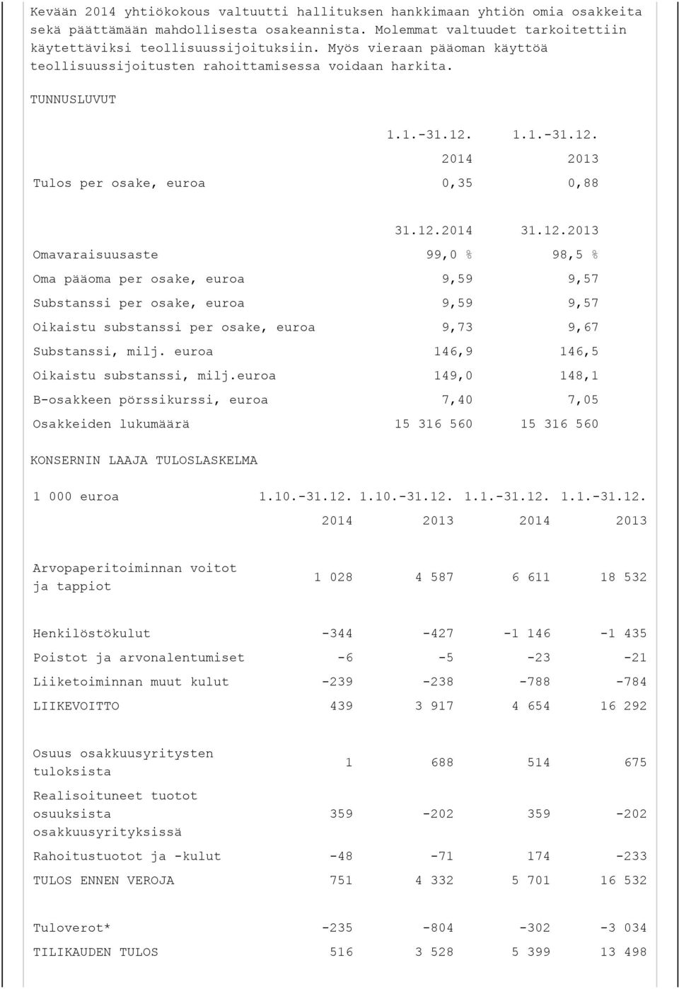 1.1.-31.12. 2014 2013 Tulos per osake, euroa 0,35 0,88 31.12.2014 31.12.2013 Omavaraisuusaste 99,0 % 98,5 % Oma pääoma per osake, euroa 9,59 9,57 Substanssi per osake, euroa 9,59 9,57 Oikaistu substanssi per osake, euroa 9,73 9,67 Substanssi, milj.