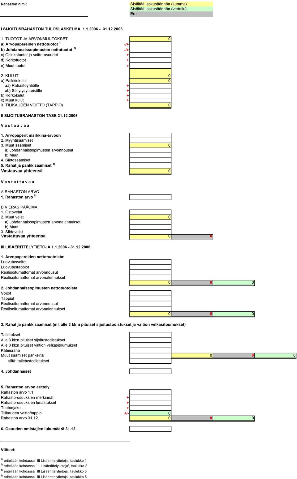 KULUT 0 a) Palkkiokulut 0 aa) Rahastoyhtiölle + ab) Säilytysyhteisölle + b) Korkokulut + c) Muut kulut + 3. TILIKAUDEN VOITTO (TAPPIO) 0 II SIJOITUSRAHASTON TASE 31.12.2006 V a s t a a v a a 1.