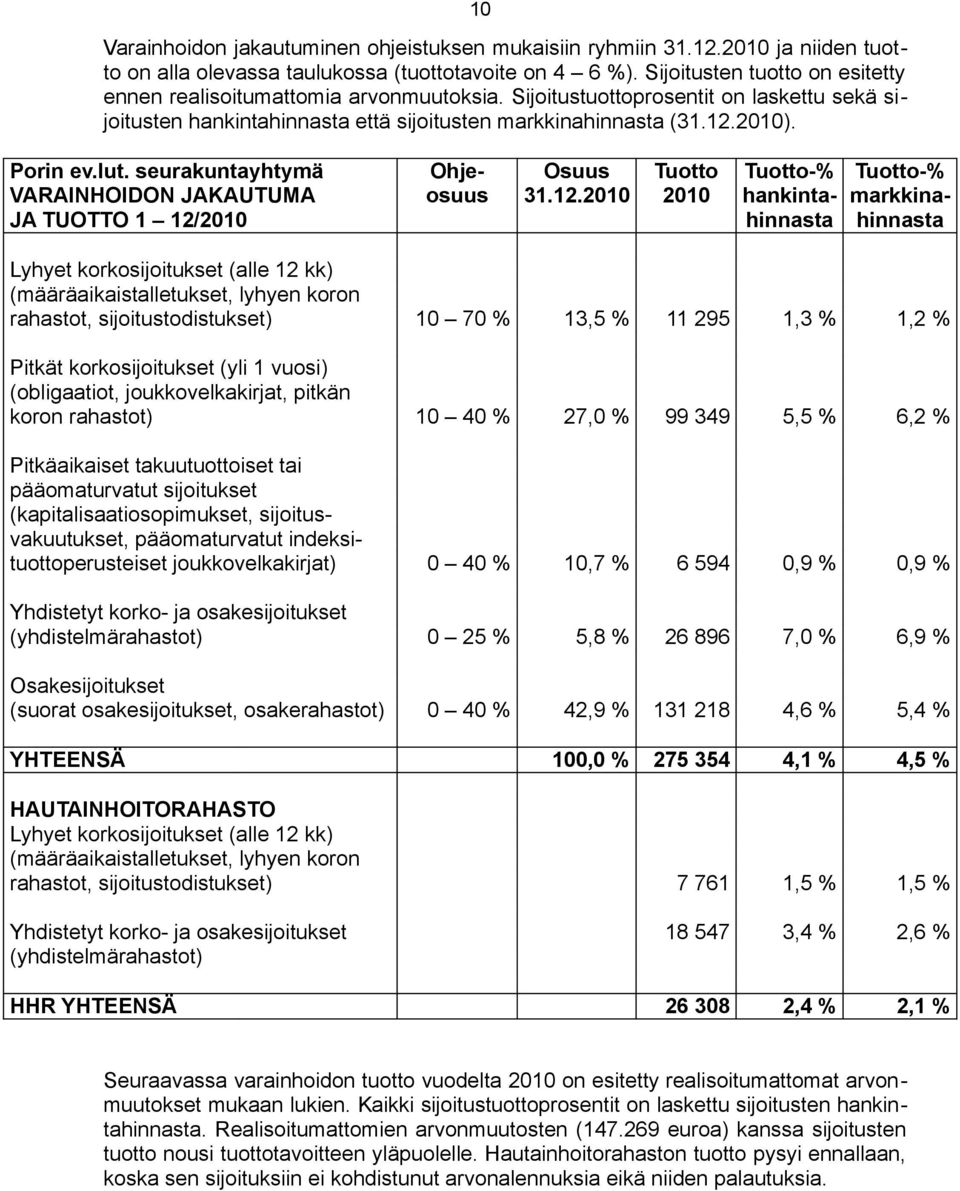 lut. seurakuntayhtymä VARAINHOIDON JAKAUTUMA JA TUOTTO 1 12/