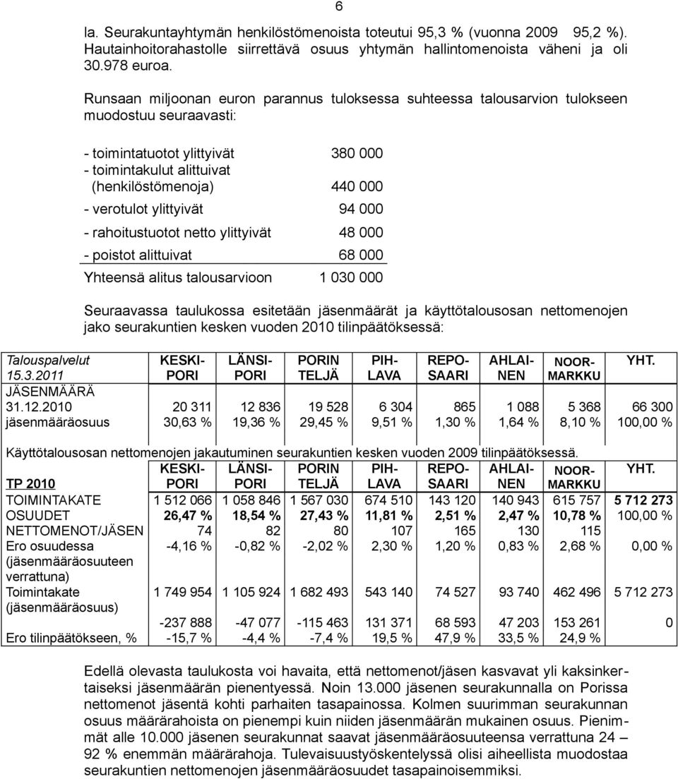 verotulot ylittyivät 94 000 - rahoitustuotot netto ylittyivät 48 000 - poistot alittuivat 68 000 Yhteensä alitus talousarvioon 1 030 000 6 Seuraavassa taulukossa esitetään jäsenmäärät ja