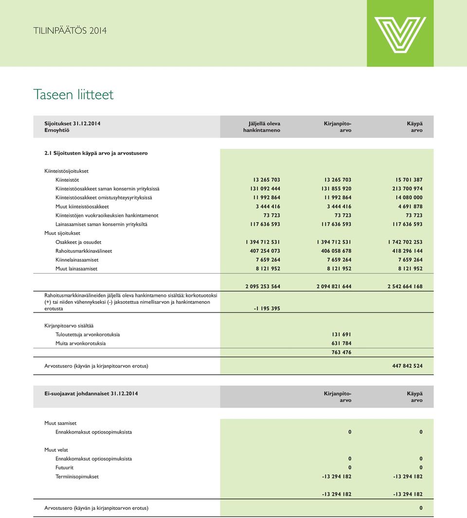 omistusyhteysyrityksissä 11 992 864 11 992 864 14 080 000 Muut kiinteistöosakkeet 3 444 416 3 444 416 4 691 878 Kiinteistöjen vuokraoikeuksien hankintamenot 73 723 73 723 73 723 Lainasaamiset saman