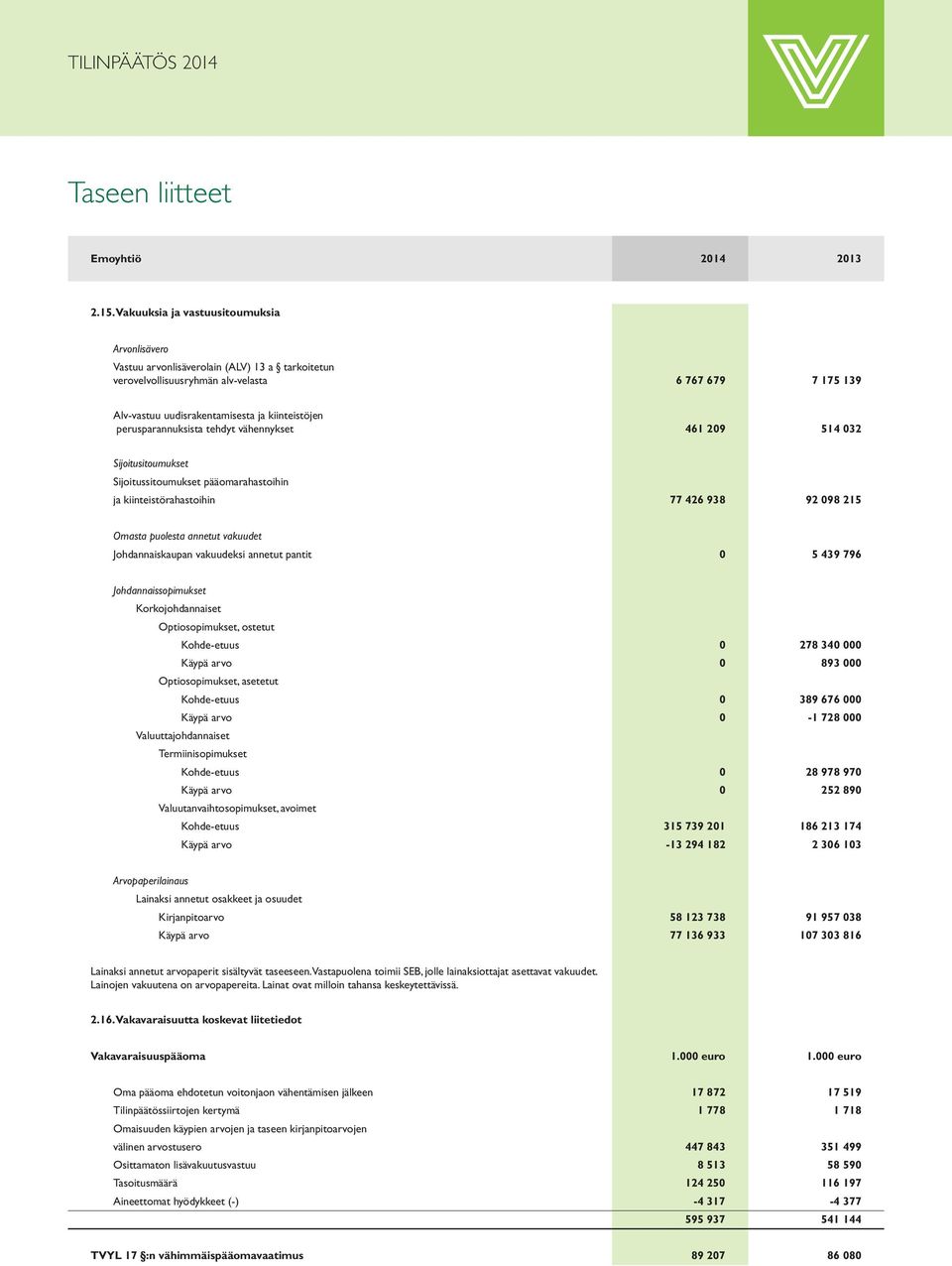 perusparannuksista tehdyt vähennykset 461 209 514 032 Sijoitusitoumukset Sijoitussitoumukset pääomarahastoihin ja kiinteistörahastoihin 77 426 938 92 098 215 Omasta puolesta annetut vakuudet