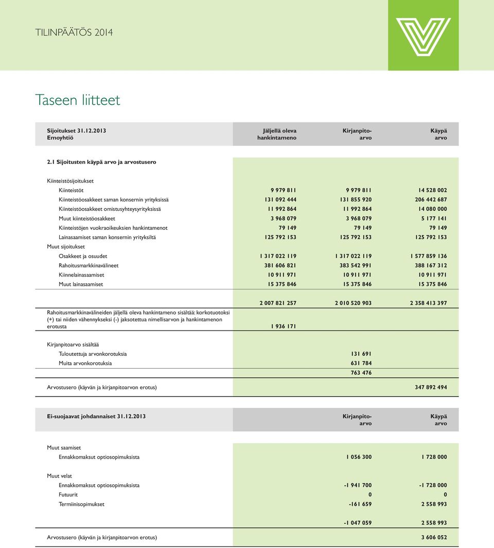 omistusyhteysyrityksissä 11 992 864 11 992 864 14 080 000 Muut kiinteistöosakkeet 3 968 079 3 968 079 5 177 141 Kiinteistöjen vuokraoikeuksien hankintamenot 79 149 79 149 79 149 Lainasaamiset saman