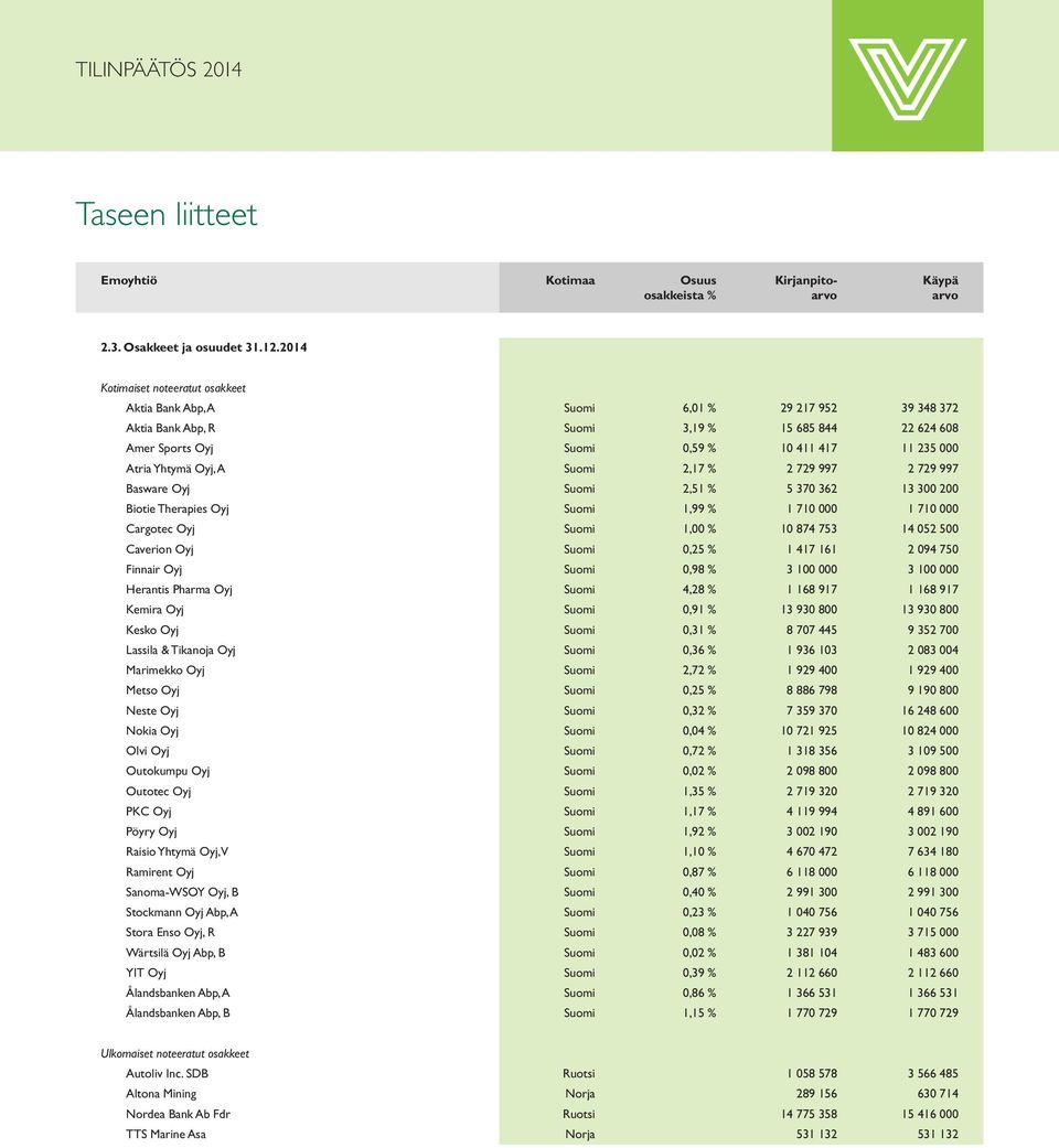 Yhtymä Oyj, A Suomi 2,17 % 2 729 997 2 729 997 Basware Oyj Suomi 2,51 % 5 370 362 13 300 200 Biotie Therapies Oyj Suomi 1,99 % 1 710 000 1 710 000 Cargotec Oyj Suomi 1,00 % 10 874 753 14 052 500