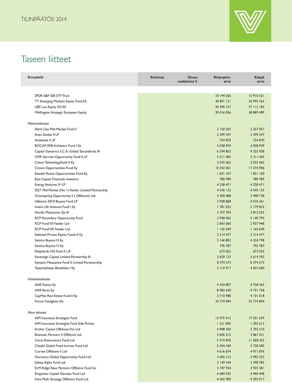 Achievers Fund I Ky 4 038 939 4 038 939 Capital Dynamics S.C.A.-Global Secondaries III 6 594 852 9 325 928 CMP German Opportunity Fund II LP 5 311 405 5 311 405 Conor TechnologyFund II Ky 2 032 462 2