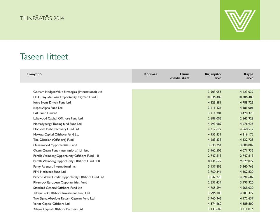 Bayside Loan Opportunity Cayman Fund II 10 836 489 10 386 489 Ionic Event Driven Fund Ltd 4 523 581 4 788 725 Kepos Alpha Fund Ltd 3 611 426 4 381 006 LAE Fund Limited 3 214 281 3 420 373 Lakewood