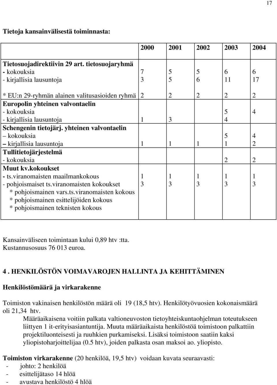 lausuntoja 1 3 4 Schengenin tietojärj. yhteinen valvontaelin kokouksia 5 4 kirjallisia lausuntoja 1 1 1 1 2 Tullitietojärjestelmä - kokouksia 2 2 Muut kv.kokoukset - ts.