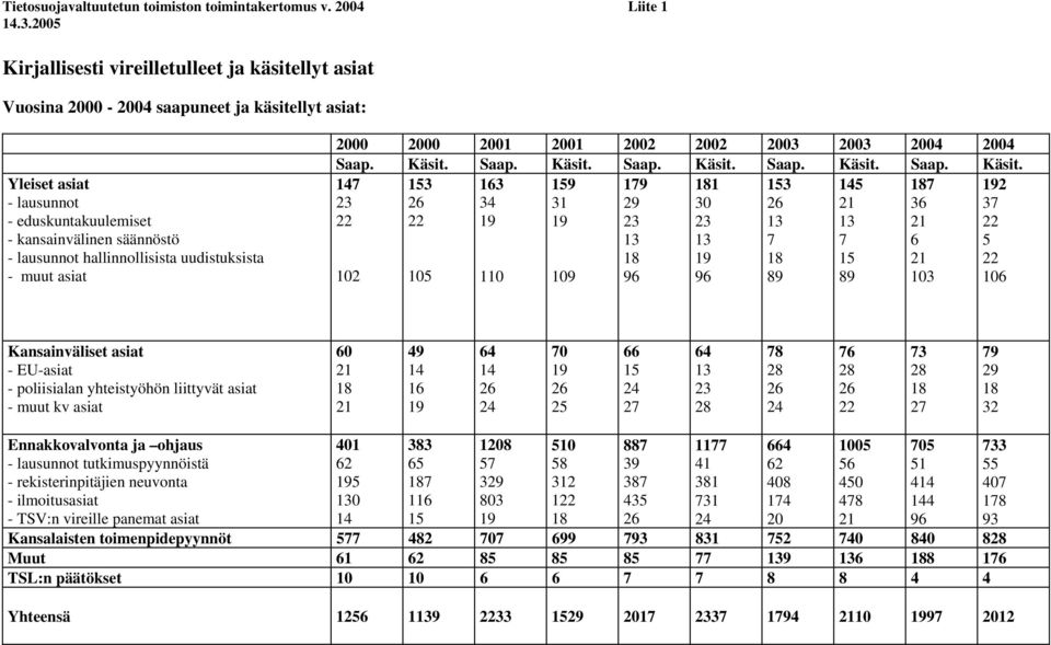 hallinnollisista uudistuksista - muut asiat 2000 2000 2001 2001 2002 2002 2003 2003 2004 2004 Saap. Käsit.