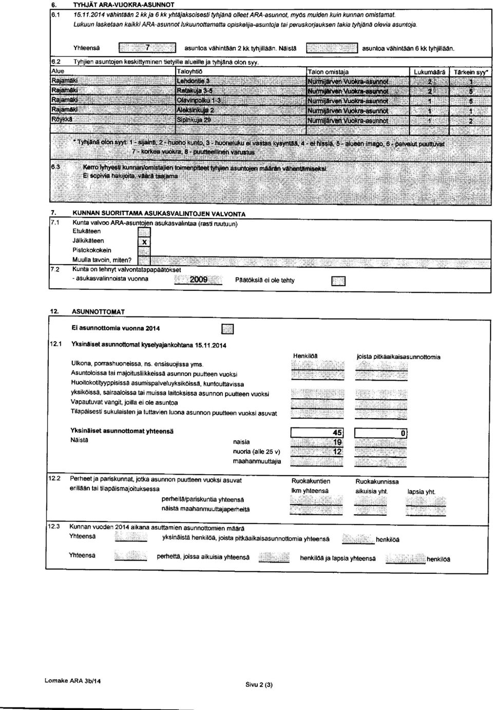 Näist ä asunt oa vähint ään 6 kk ty hjillään. 6. 2 Ty h jie n asu ntoje n k es kitty min en tietyille alueille ja ty hjänä olon sy y. 7.