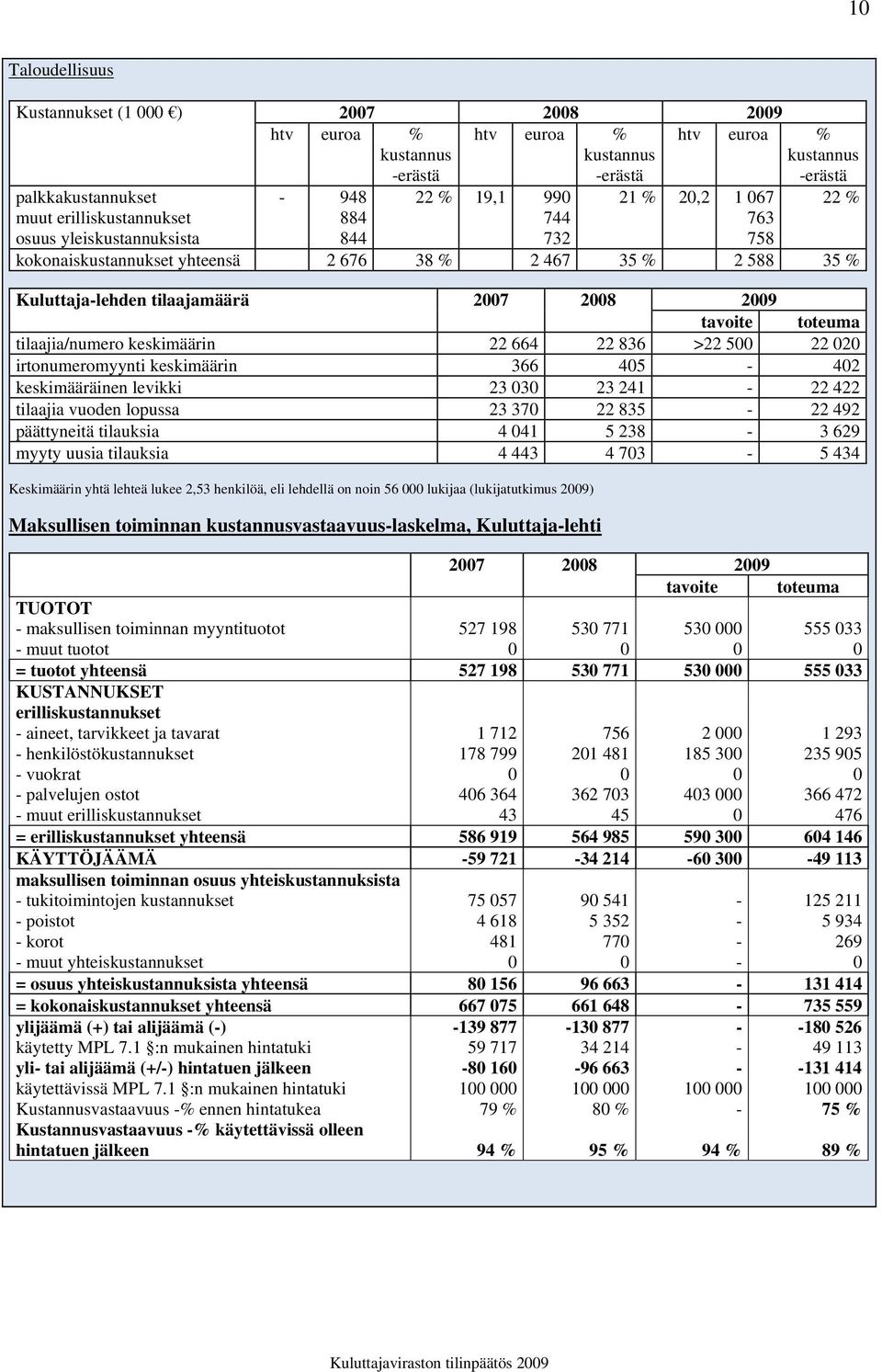 toteuma tilaajia/numero keskimäärin 22 664 22 836 >22 500 22 020 irtonumeromyynti keskimäärin 366 405-402 keskimääräinen levikki 23 030 23 241-22 422 tilaajia vuoden lopussa 23 370 22 835-22 492