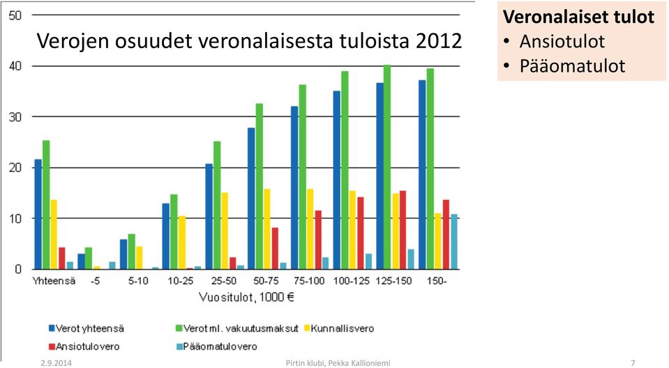 Ansiotulot Pääomatulot 2.9.