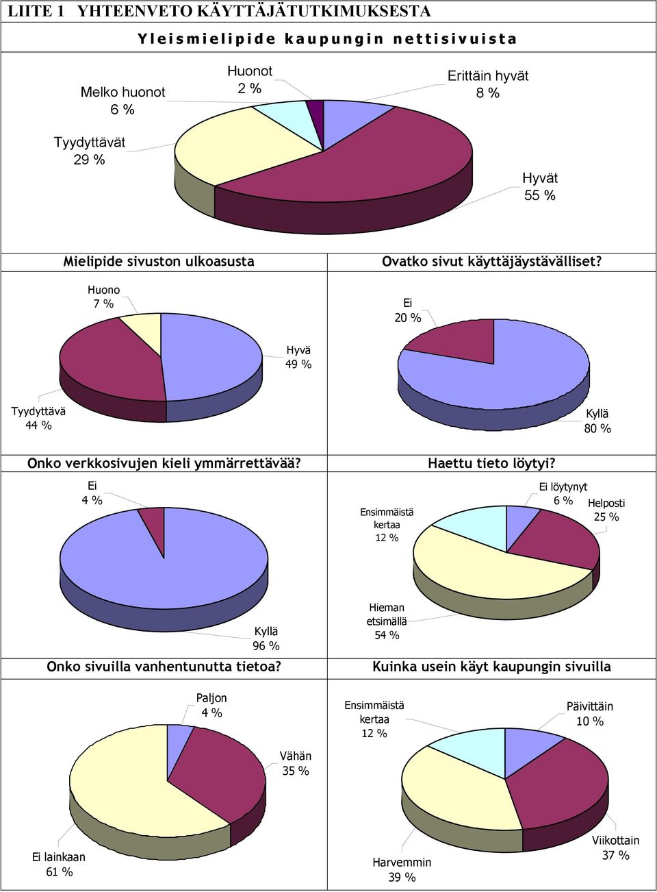 Ei 20 % Hyvä 49 % Tyydyttävä 44 % Kyllä 80 % Onko verkkosivujen kieli ymmärrettävää? Ei 4 % Ensimmäistä kertaa 12 % Haettu tieto löytyi?