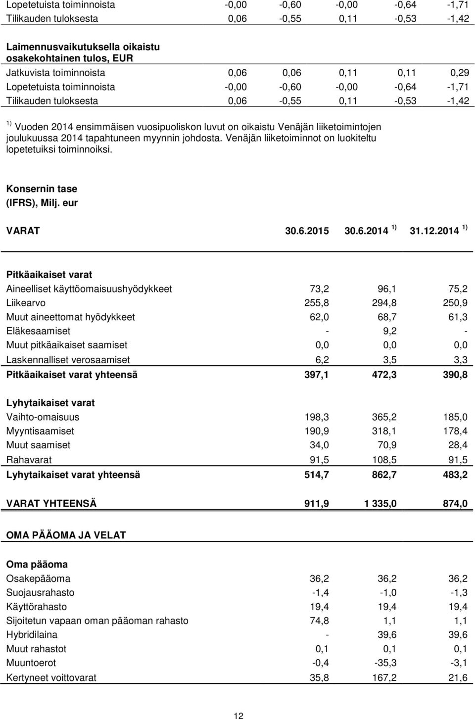 joulukuussa 2014 tapahtuneen myynnin johdosta. Venäjän liiketoiminnot on luokiteltu lopetetuiksi toiminnoiksi. Konsernin tase (IFRS), Milj. eur VARAT 30.6.2015 30.6.2014 1) 31.12.