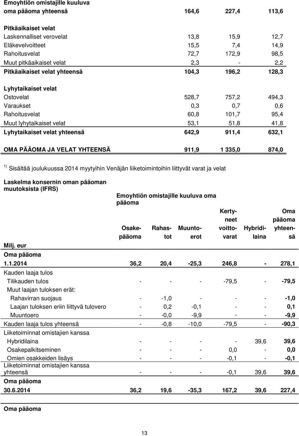 53,1 51,8 41,8 Lyhytaikaiset velat yhteensä 642,9 911,4 632,1 OMA PÄÄOMA JA VELAT YHTEENSÄ 911,9 1 335,0 874,0 1) Sisältää joulukuussa 2014 myytyihin Venäjän liiketoimintoihin liittyvät varat ja