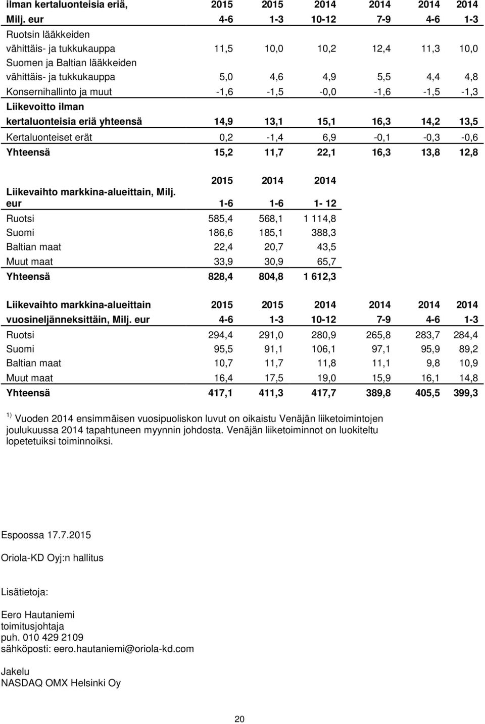 Konsernihallinto ja muut -1,6-1,5-0,0-1,6-1,5-1,3 Liikevoitto ilman kertaluonteisia eriä yhteensä 14,9 13,1 15,1 16,3 14,2 13,5 Kertaluonteiset erät 0,2-1,4 6,9-0,1-0,3-0,6 Yhteensä 15,2 11,7 22,1