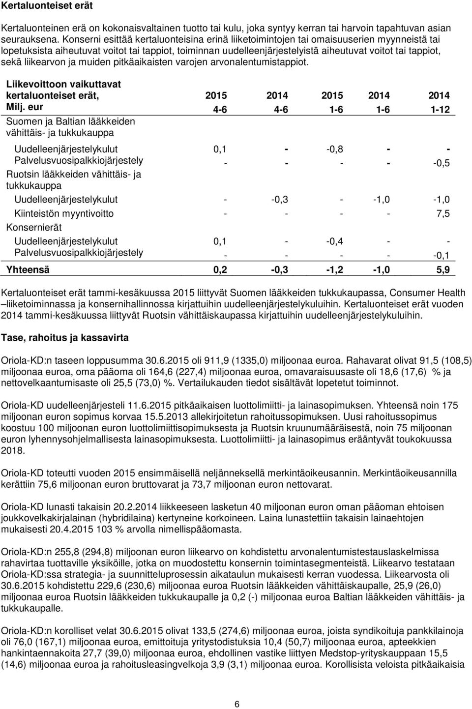 sekä liikearvon ja muiden pitkäaikaisten varojen arvonalentumistappiot. Liikevoittoon vaikuttavat kertaluonteiset erät, 2015 2014 2015 2014 2014 Milj.