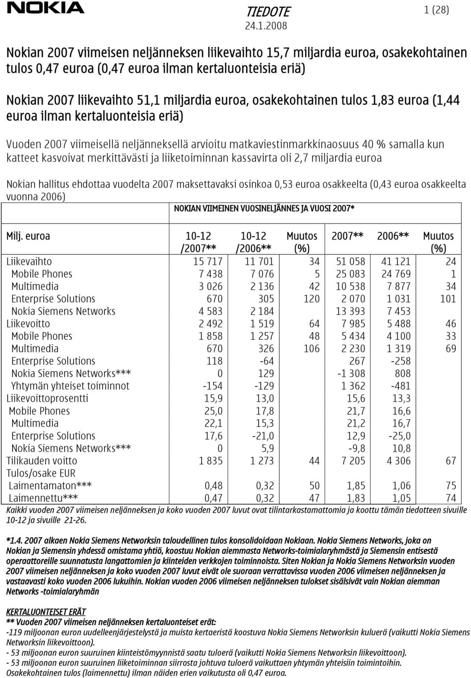 merkittävästi ja liiketoiminnan kassavirta oli 2,7 miljardia euroa Nokian hallitus ehdottaa vuodelta 2007 maksettavaksi osinkoa 0,53 euroa osakkeelta (0,43 euroa osakkeelta vuonna 2006) NOKIAN