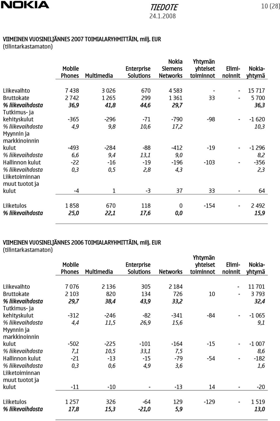 Bruttokate 2 742 1 265 299 1 361 33-5 700 % liikevaihdosta 36,9 41,8 44,6 29,7 36,3 Tutkimus- ja kehityskulut -365-296 -71-790 -98 - -1 620 % liikevaihdosta 4,9 9,8 10,6 17,2 10,3 Myynnin ja