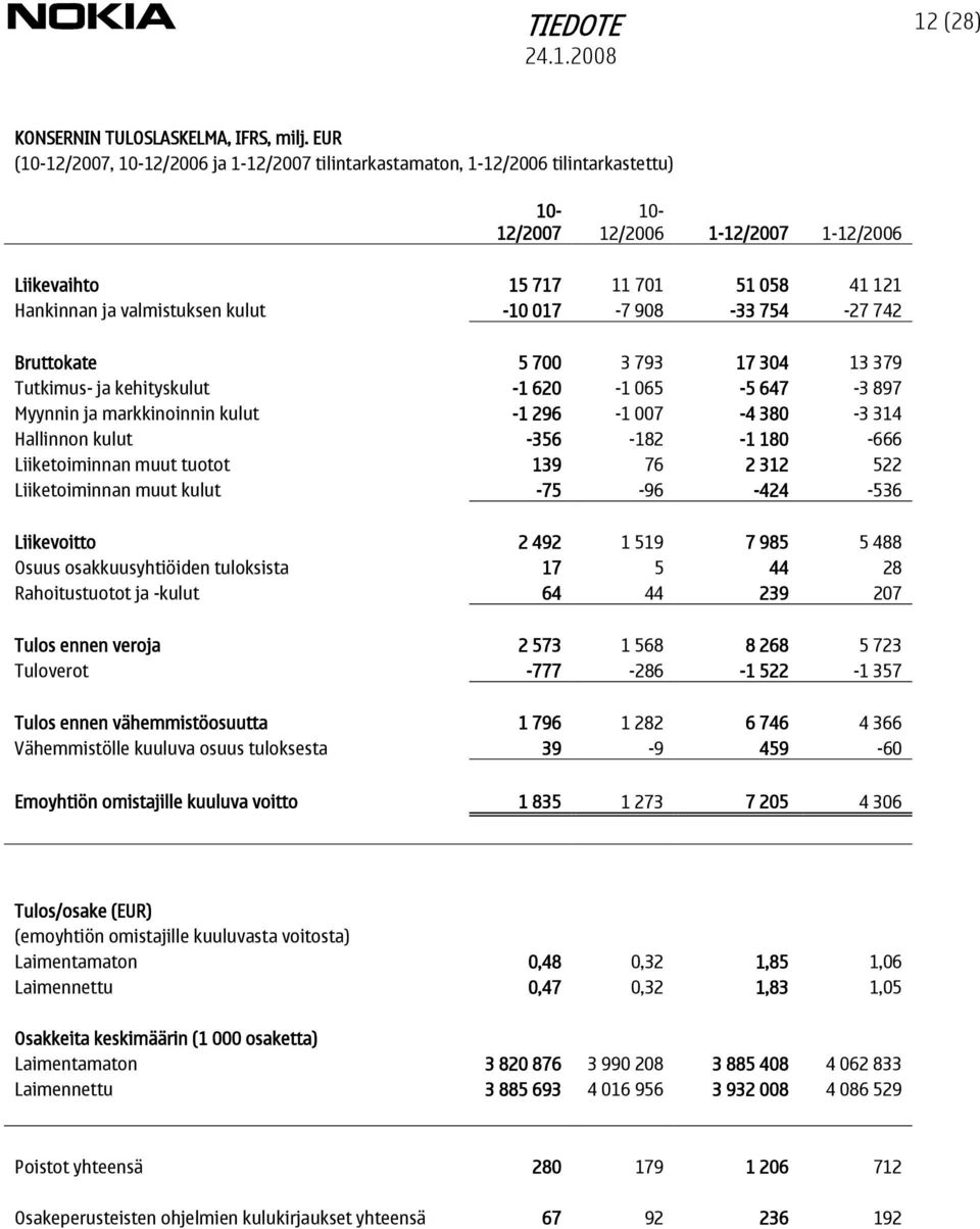 kulut -10 017-7 908-33 754-27 742 Bruttokate 5 700 3 793 17 304 13 379 Tutkimus- ja kehityskulut -1 620-1 065-5 647-3 897 Myynnin ja markkinoinnin kulut -1 296-1 007-4 380-3 314 Hallinnon kulut