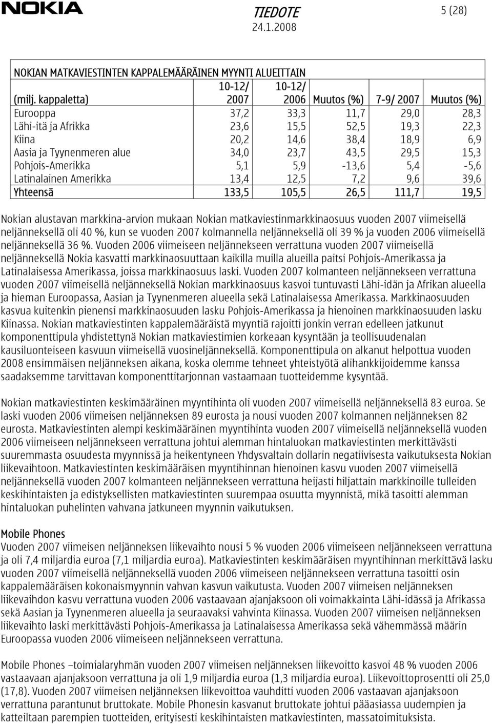alue 34,0 23,7 43,5 29,5 15,3 Pohjois-Amerikka 5,1 5,9-13,6 5,4-5,6 Latinalainen Amerikka 13,4 12,5 7,2 9,6 39,6 Yhteensä 133,5 105,5 26,5 111,7 19,5 Nokian alustavan markkina-arvion mukaan Nokian