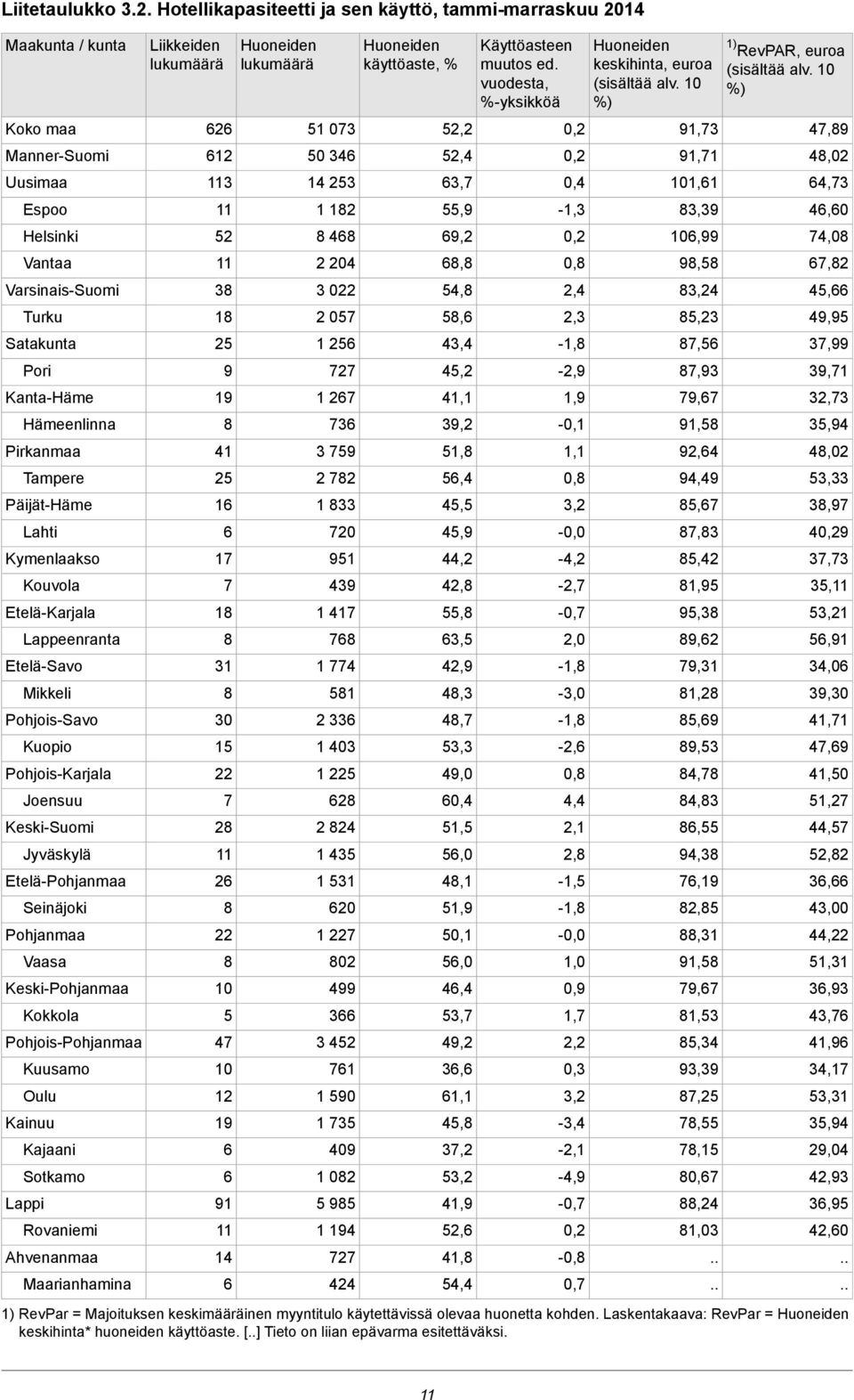 Tampere Päijät-Häme Lahti Kymenlaakso Kouvola Etelä-Karjala Lappeenranta Etelä-Savo Mikkeli Pohjois-Savo Kuopio Pohjois-Karjala Joensuu Keski-Suomi Jyväskylä Etelä-Pohjanmaa Seinäjoki Pohjanmaa Vaasa