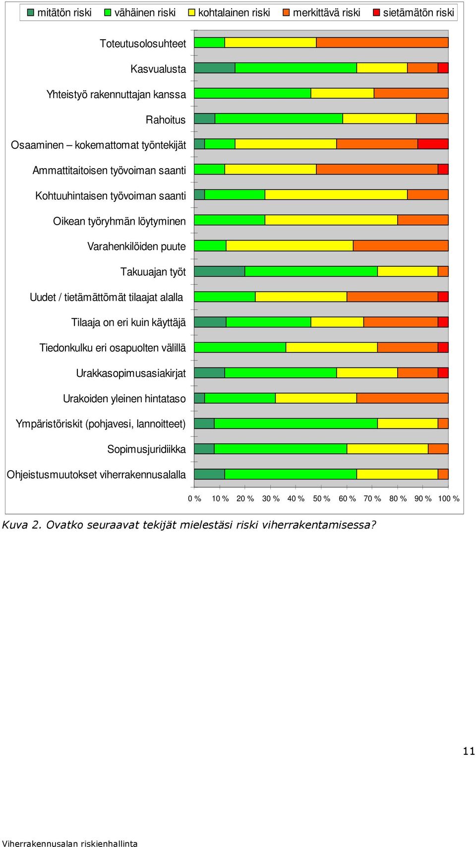 Takuuajan työt Uudet / tietämättömät tilaajat alalla Tilaaja on eri kuin käyttäjä Tiedonkulku eri osapuolten välillä Urakkasopimusasiakirjat Urakoiden