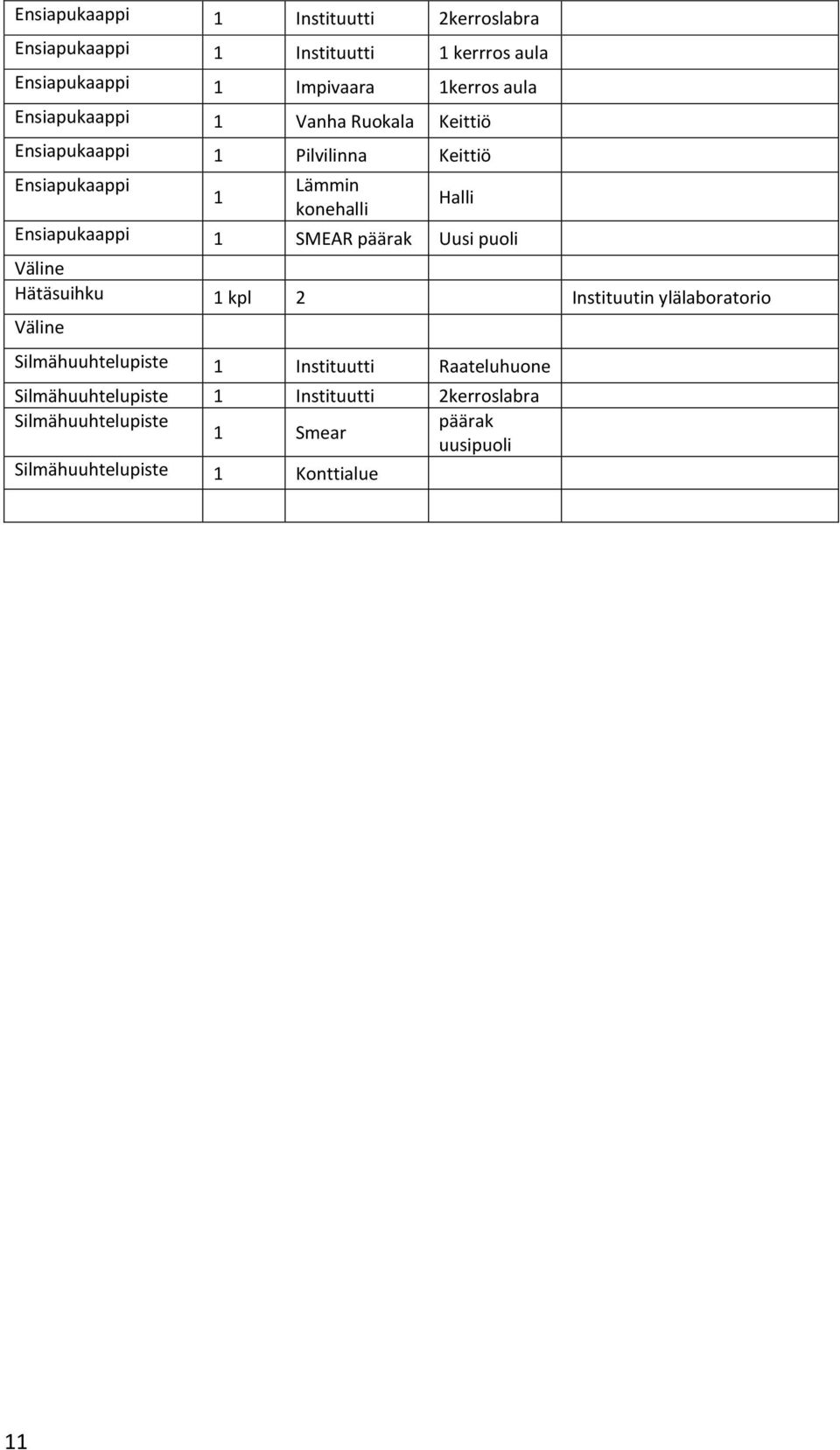 1 SMEAR päärak Uusi puoli Väline Hätäsuihku 1 kpl 2 Instituutin ylälaboratorio Väline Silmähuuhtelupiste 1 Instituutti
