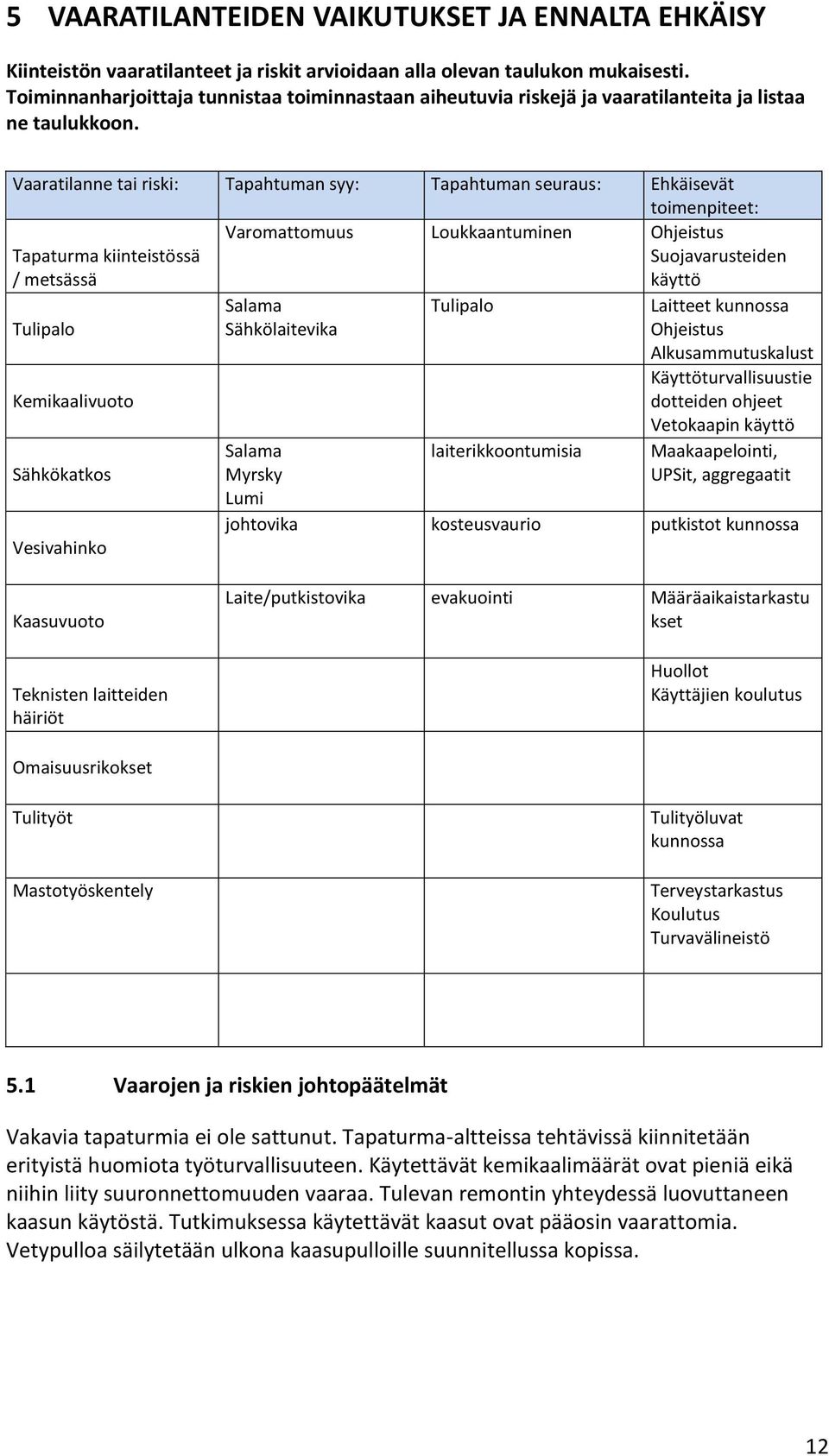 Vaaratilanne tai riski: Tapahtuman syy: Tapahtuman seuraus: Ehkäisevät toimenpiteet: Tapaturma kiinteistössä / metsässä Varomattomuus Loukkaantuminen Ohjeistus Suojavarusteiden käyttö Tulipalo