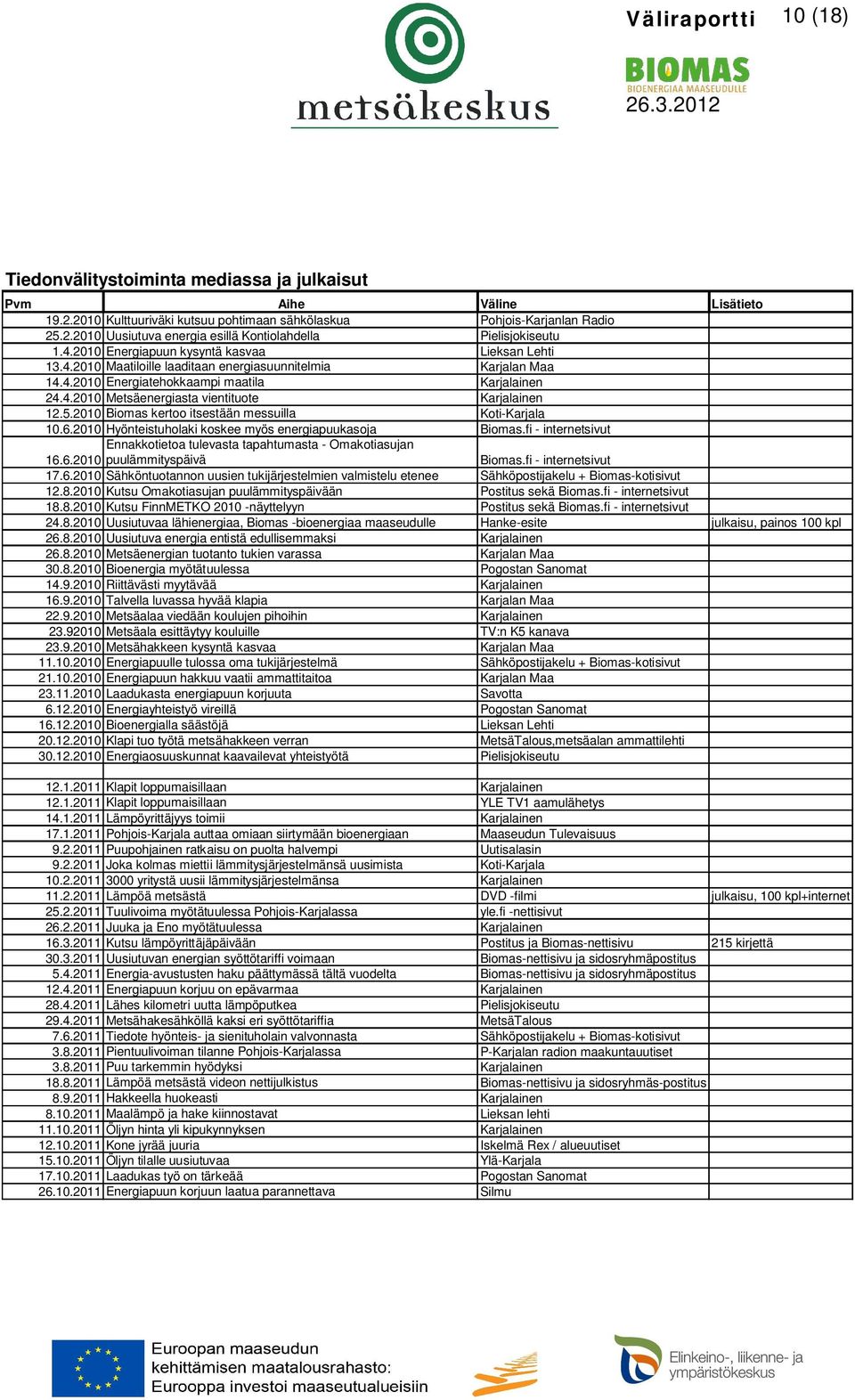 5.2010 Biomas kertoo itsestään messuilla Koti-Karjala 10.6.2010 Hyönteistuholaki koskee myös energiapuukasoja Biomas.fi - internetsivut Ennakkotietoa tulevasta tapahtumasta - Omakotiasujan 16.6.2010 puulämmityspäivä Biomas.