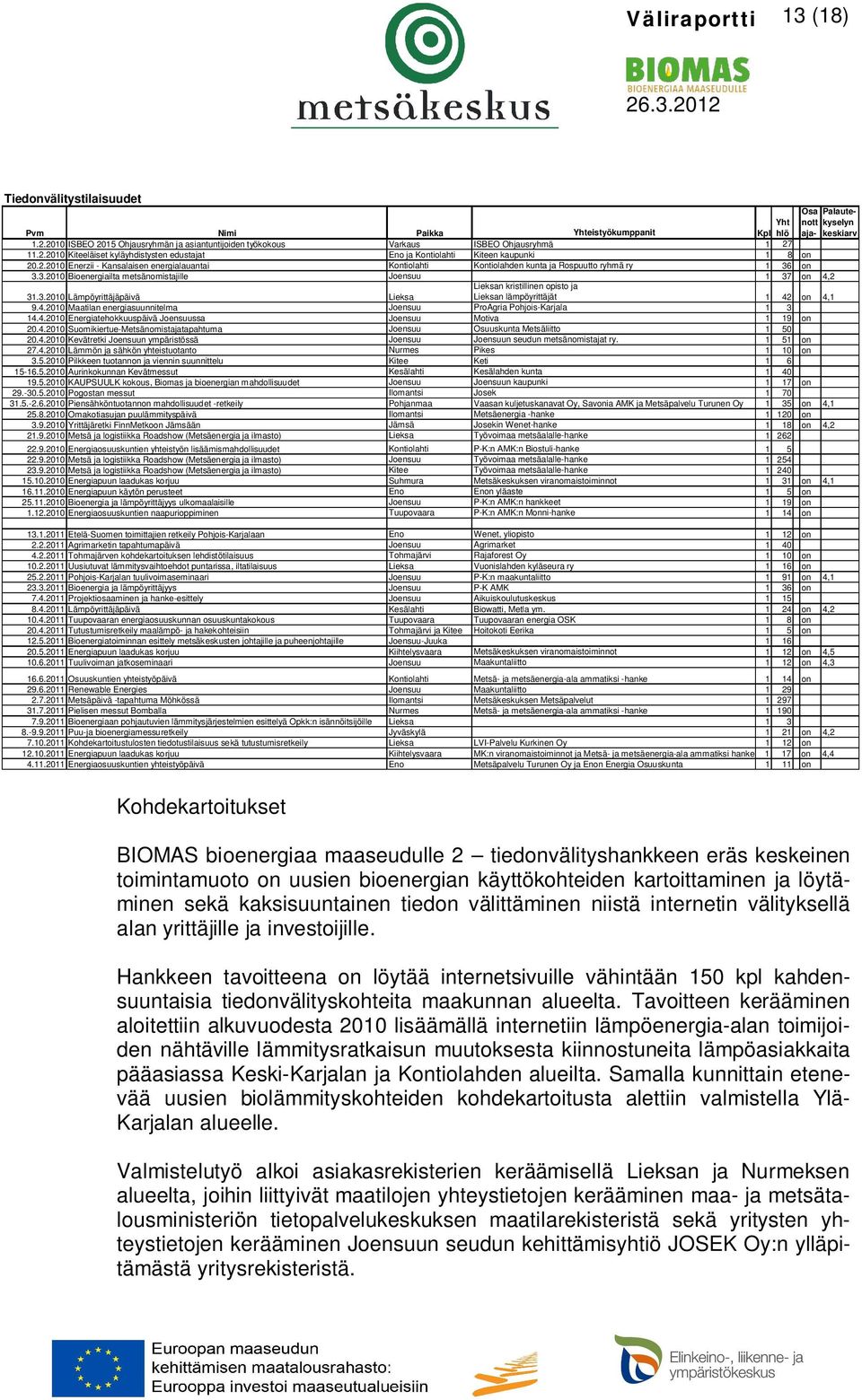 on 3.3.2010 Bioenergiailta metsänomistajille Joensuu 1 37 on 4,2 31.3.2010 Lämpöyrittäjäpäivä Lieksa Lieksan kristillinen opisto ja Lieksan lämpöyrittäjät 1 42 on 4,1 9.4.2010 Maatilan energiasuunnitelma Joensuu ProAgria Pohjois-Karjala 1 3 14.