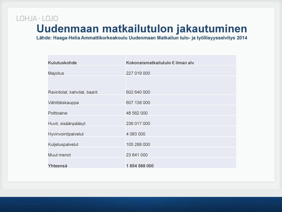 kahvilat, baarit 602 640 000 Vähittäiskauppa 607 138 000 Polttoaine 48 562 000 Huvit, sisäänpääsyt 236