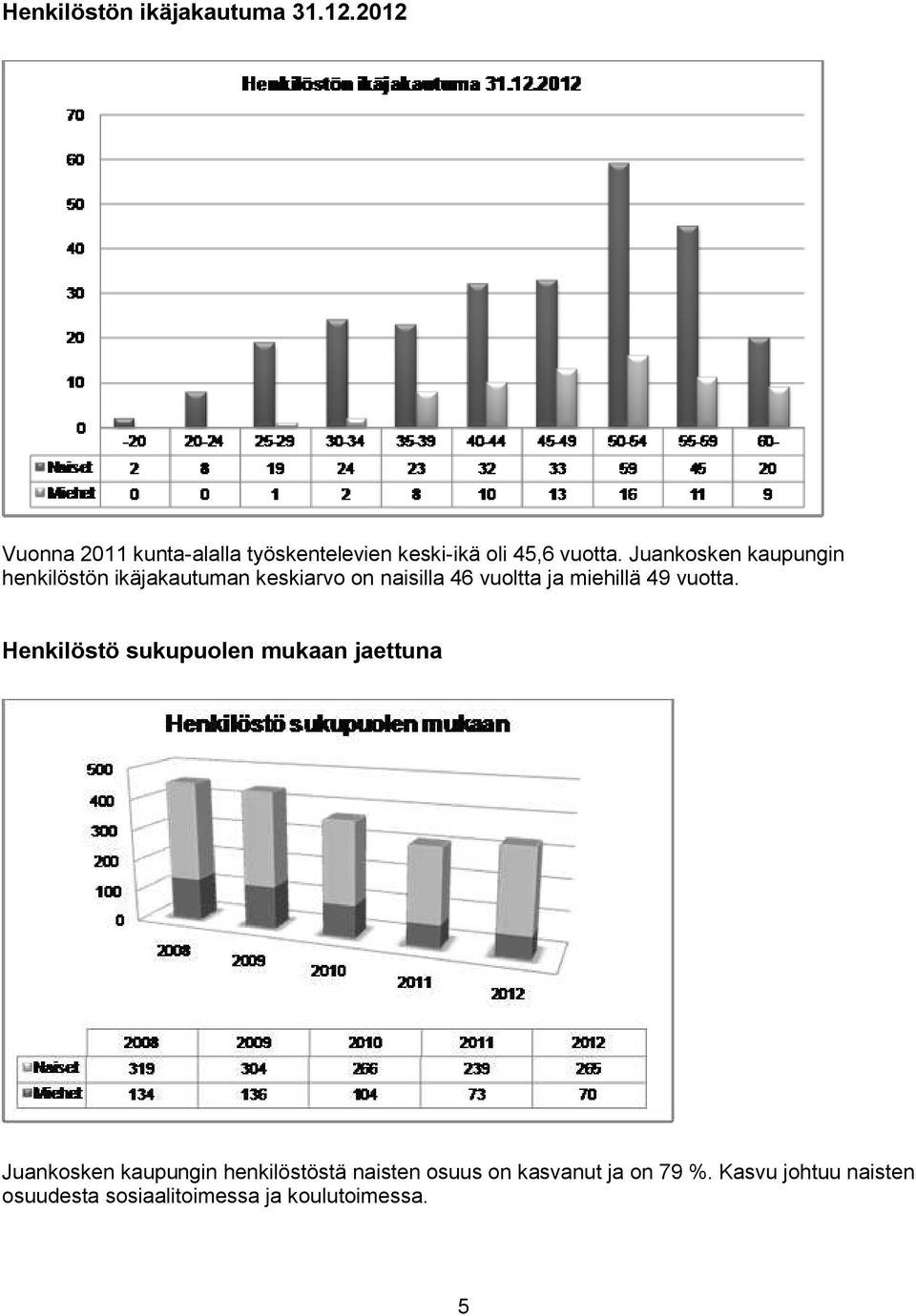 Juankosken kaupungin henkilöstön ikäjakautuman keskiarvo on naisilla 46 vuoltta ja miehillä 49