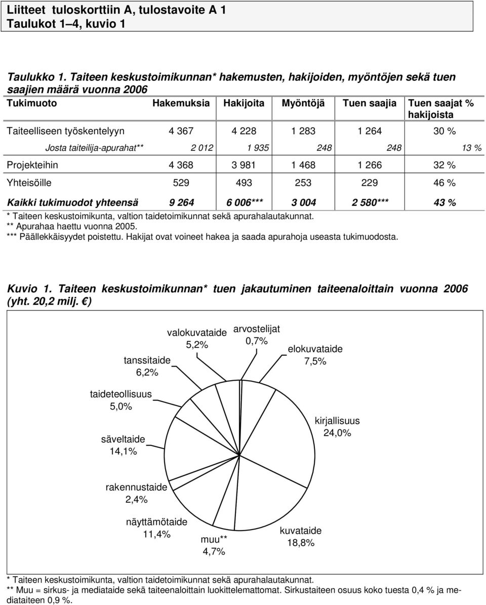 työskentelyyn 4 367 4 228 1 283 1 264 30 % Josta taiteilija-apurahat** 2 012 1 935 248 248 13 % Projekteihin 4 368 3 981 1 468 1 266 32 % Yhteisöille 529 493 253 229 46 % Kaikki tukimuodot yhteensä 9