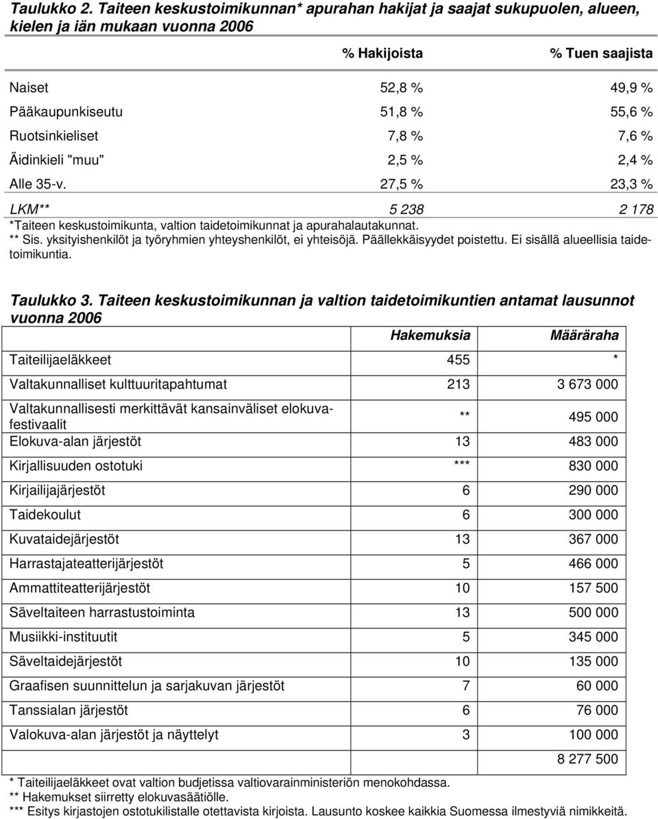 Ruotsinkieliset 7,8 % 7,6 % Äidinkieli "muu" 2,5 % 2,4 % Alle 35-v. 27,5 % 23,3 % LKM** 5 238 2 178 *Taiteen keskustoimikunta, valtion taidetoimikunnat ja apurahalautakunnat. ** Sis.
