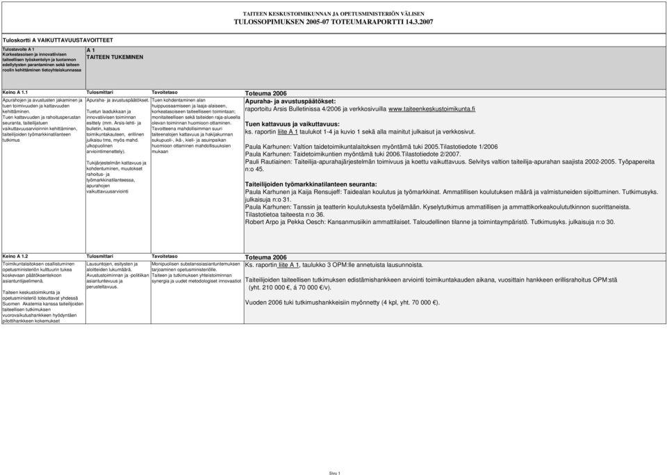 tietoyhteiskunnassa A 1 TAITEEN TUKEMINEN Keino A 1.1 Tulosmittari Tavoitetaso Toteuma 2006 Apurahojen ja avustusten jakaminen ja Apuraha- ja avustuspäätökset.