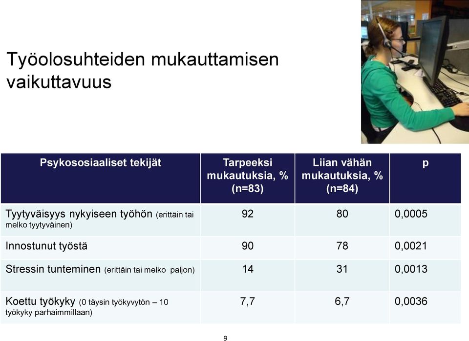 tyytyväinen) 92 80 0,0005 Innostunut työstä 90 78 0,0021 Stressin tunteminen (erittäin tai
