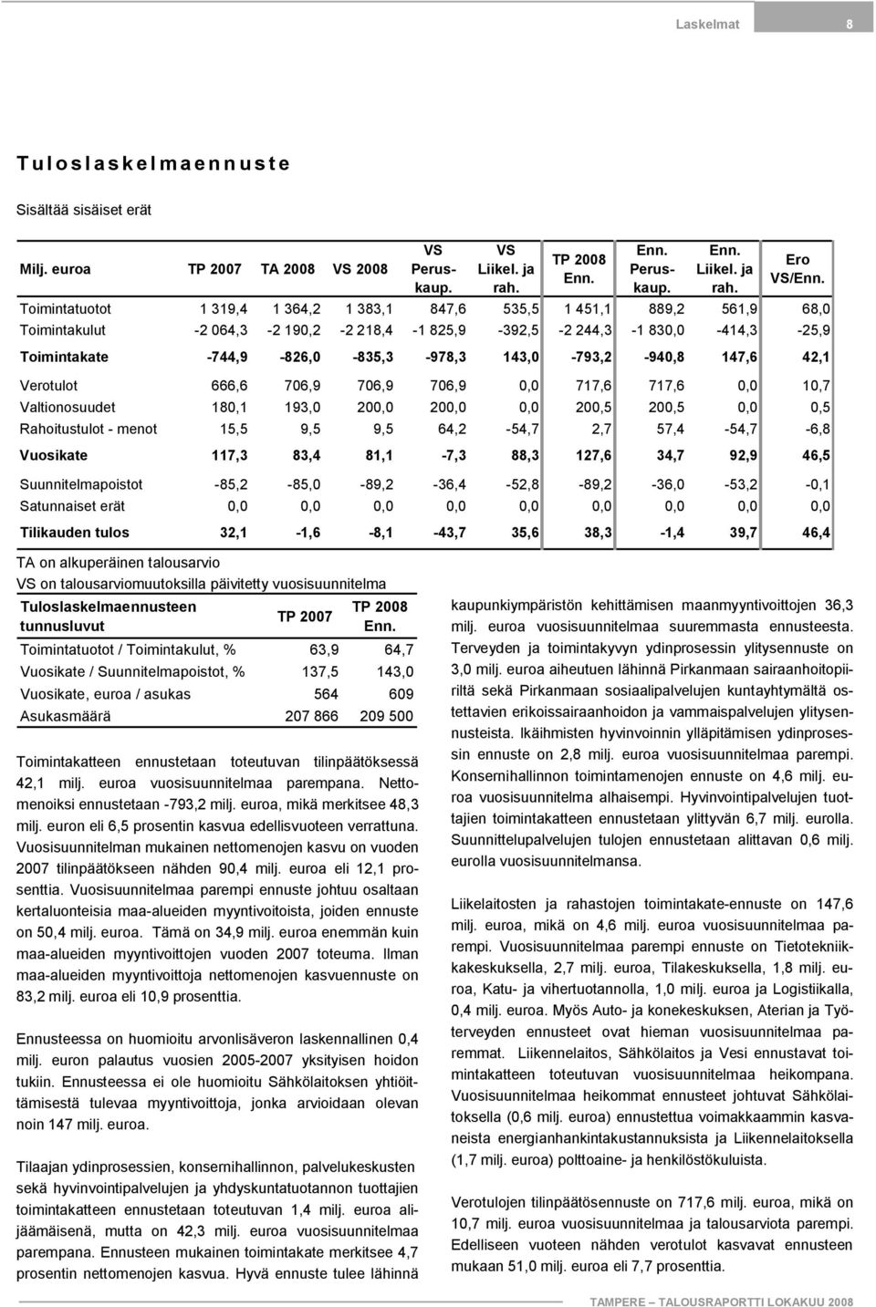 VS/ Toimintatuotot 1 319,4 1 364,2 1 383,1 847,6 535,5 1 451,1 889,2 561,9 68, Toimintakulut 2 64,3 2 19,2 2 218,4 1 825,9 392,5 2 244,3 1 83, 414,3 25,9 Toimintakate 744,9 826, 835,3 978,3 143,