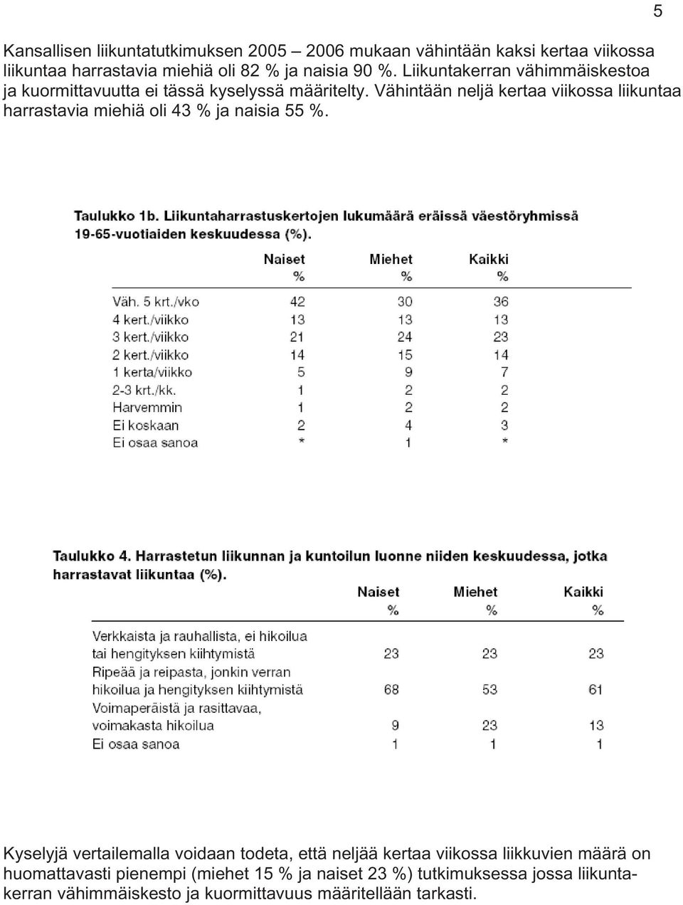 Vähintään neljä kertaa viikossa liikuntaa harrastavia miehiä oli 43 % ja naisia 55 %.